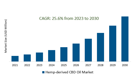 Hemp-derived CBD Oil Market 2023-2030	